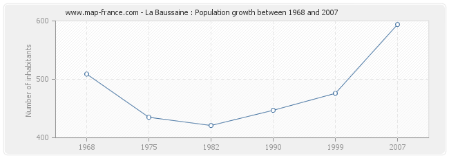 Population La Baussaine